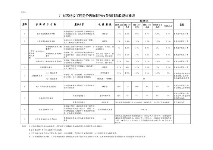 广东省建设工程造价咨询服务收费项目和收费标准表粤价函2011742号